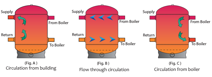 Hydraulic Separator Tank Circulation Diagram